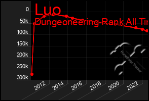 Total Graph of Luo