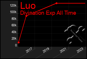 Total Graph of Luo