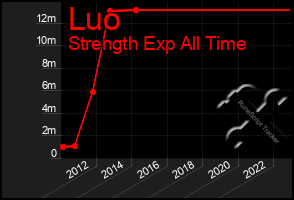 Total Graph of Luo