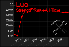 Total Graph of Luo