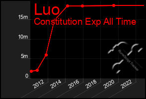 Total Graph of Luo