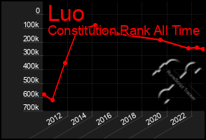 Total Graph of Luo