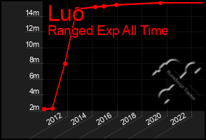 Total Graph of Luo