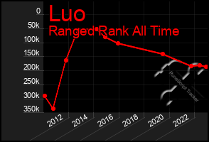 Total Graph of Luo