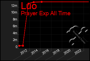 Total Graph of Luo