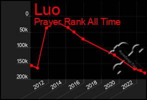 Total Graph of Luo