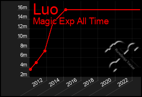 Total Graph of Luo