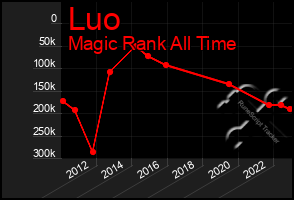 Total Graph of Luo