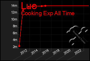 Total Graph of Luo