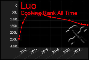 Total Graph of Luo