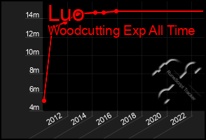 Total Graph of Luo