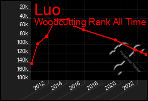 Total Graph of Luo