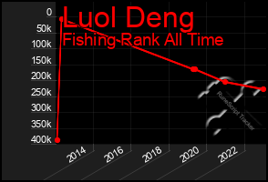 Total Graph of Luol Deng