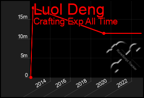 Total Graph of Luol Deng