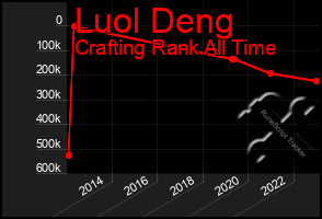 Total Graph of Luol Deng