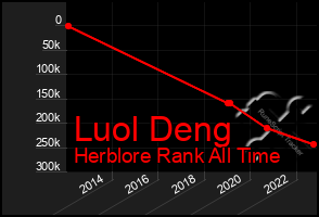 Total Graph of Luol Deng