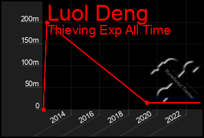 Total Graph of Luol Deng