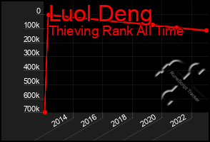 Total Graph of Luol Deng