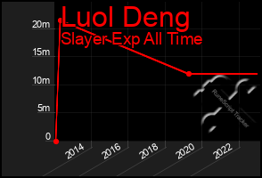 Total Graph of Luol Deng
