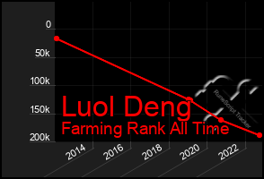 Total Graph of Luol Deng