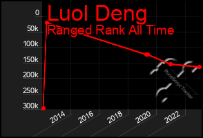 Total Graph of Luol Deng