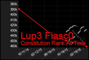 Total Graph of Lup3 Fiasc0