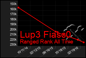 Total Graph of Lup3 Fiasc0