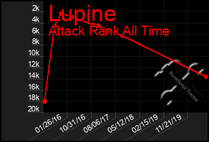 Total Graph of Lupine