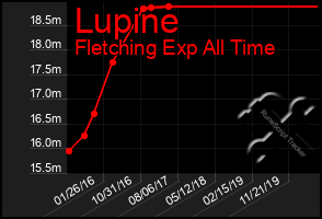 Total Graph of Lupine