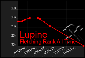 Total Graph of Lupine