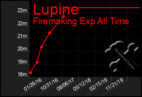 Total Graph of Lupine