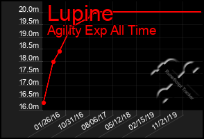 Total Graph of Lupine