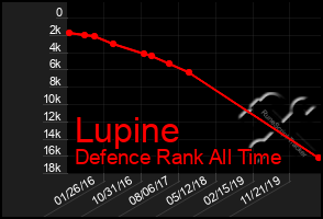 Total Graph of Lupine