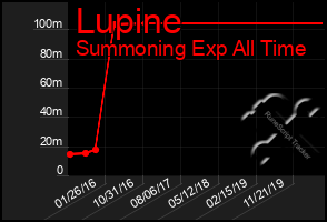 Total Graph of Lupine