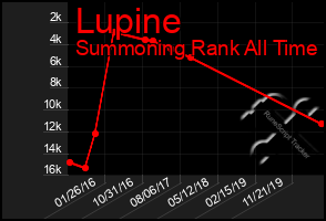 Total Graph of Lupine