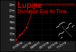 Total Graph of Lupine