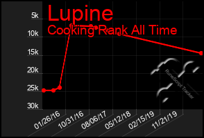 Total Graph of Lupine