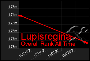 Total Graph of Lupisregina