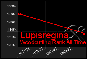 Total Graph of Lupisregina