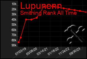Total Graph of Lupunenn