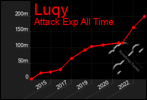 Total Graph of Luqy