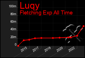 Total Graph of Luqy