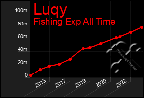 Total Graph of Luqy