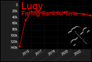 Total Graph of Luqy