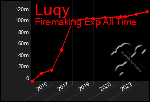 Total Graph of Luqy