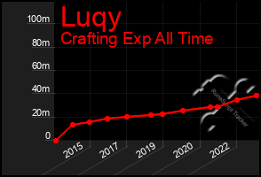 Total Graph of Luqy