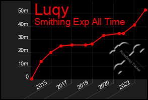 Total Graph of Luqy