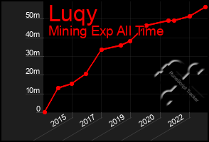 Total Graph of Luqy