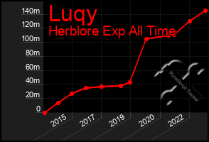 Total Graph of Luqy