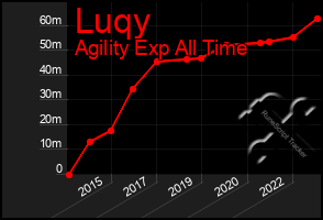 Total Graph of Luqy